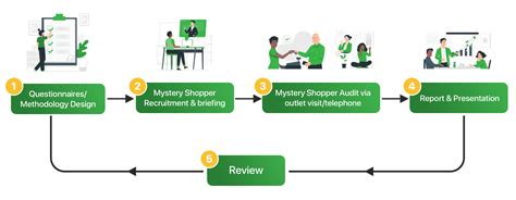 mystery shopping for roofing services|Mystery Shopping Service .